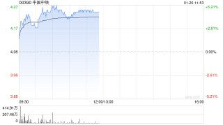 中国中铁午前涨超4% 机构看好资源板块发力推动估值修复