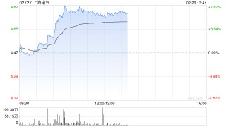 电力设备股早盘走高 上海电气涨超7%哈尔滨电气涨超4%