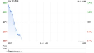 快讯：恒指开盘涨0.95% 恒科指涨0.46% 科网股涨多跌少 内房股活跃 锂电池板块部分上涨