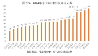 车企承诺60天账期背后：零部件企业应收账款周转天数平均101天，仅一家车企符合要求
