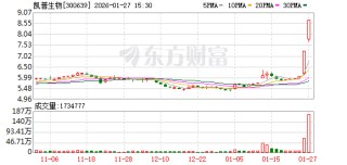 20CM两连板凯普生物：预计2025年净亏损1.20亿元-1.95亿元