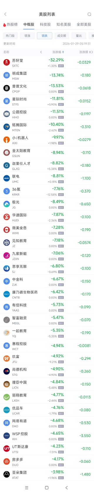 1月29日热门中概股涨跌不一 贝壳涨4.12%，联电跌8.93%