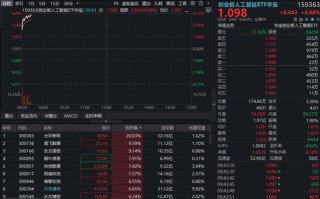 词元概念发酵，算力大爆发！华宝基金创业板人工智能ETF（159363）放量飙涨4%！光环新网20CM涨停