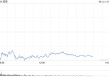 波音股价一度下跌5.9% 印度航空一架客机坠毁