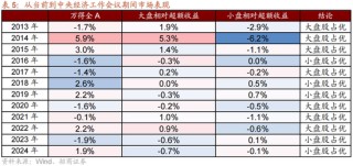 招商策略：跨年行情，蓝筹启动