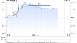 希迪智驾午前涨超4% 近日与速腾聚创于CES达成战略合作