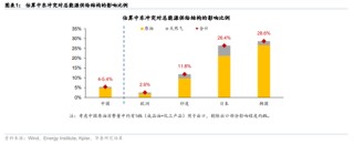 华泰宏观：辩证分析海外能源供给缺口对中国的影响