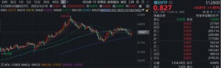 银行全线上行，工农建交涨超2%，规模最大银行ETF（512800）放量收复3条均线，趋势反转？