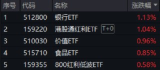 A股缩量回调，高股息逆市上扬，银行ETF（512800）收涨超1%！白酒猛攻，食品ETF上探1.52%