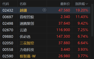 港股午评：恒指跌0.61% 科指跌2.28% 科网股普跌 AI应用、机器人概念股爆发 百度跌超5%