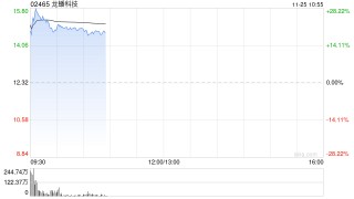 龙蟠科技早盘大涨超25% 与楚能新能源签署补充协议二