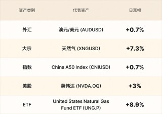 EBC金融集团外汇行情播报|黄金破4500 天然气飙升
