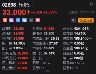 收评：港股恒指涨1.55% 科指涨1.34% 科网股活跃 新消费概念股走强 泡泡玛特涨超8%