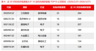 源达：近五日威胜信息、中国平安、乐鑫科技、建设银行、中海油服接受调研次数较多且机构评级家数大于10家