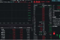 取消AI芯片出口限制？英伟达产业链走强，新易盛暴涨7%，创业板人工智能ETF华宝上扬1%