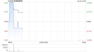 叙福楼集团发盈喜 预期2025年股东应占溢利不多于200万港元同比扭亏为盈