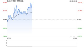 热点追踪：伦银大涨突破60美元，再创历史新高