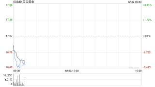 灵宝黄金完成发行11.66亿港元零息可转换债券