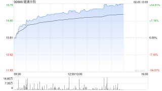锂电概念股午后涨幅扩大 瑞浦兰钧大涨逾14%中创新航涨逾7%