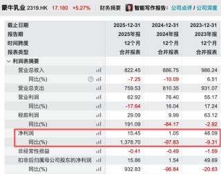 蒙牛净利润猛增超1300%，雇员减近3000人