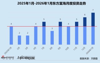 创投月报 | 东方富海：四只新基金合募6.3亿 1月投资活跃度创近一年新高
