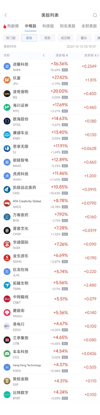12月12日热门中概股涨跌不一 贝壳涨3.00%，BOSS直聘跌3.34%