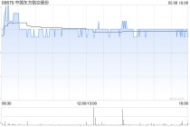 中国东方航空股份5月8日斥资271.03万港元回购1080万股