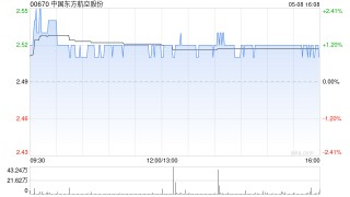 中国东方航空股份5月8日斥资271.03万港元回购1080万股