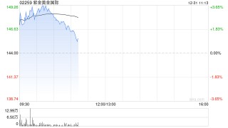 紫金黄金国际盈喜后涨超2% 公司预计全年纯利同比增加约212%至233%