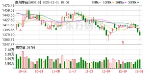 飞天茅台跌至1490元，贵州茅台回购1.2亿元股份