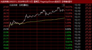 300251，大涨逾15%！影视院线板块，多股异动！