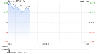 小鹏汽车-W高开逾10% 一季度业绩超市场预期