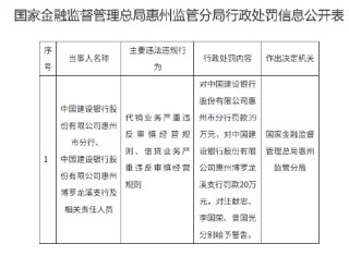建设银行惠州市分行合计被罚59万元：代销业务严重违反审慎经营规则等