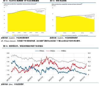【建投有色】冲高回落，锌后续的几个关注点