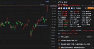 美股异动｜Q1营收超预期，网易大涨近14%，逼近历史新高