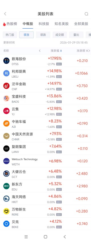 1月29日热门中概股涨跌不一 贝壳涨4.12%，联电跌8.93%