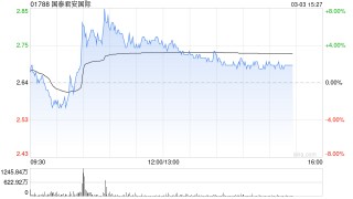 国泰君安国际午后涨超3% 公司风险管理能力迈上新台阶