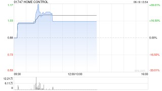 HOME CONTROL于6月19日上午盘中短暂停牌 待刊发内幕消息