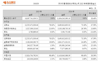 东方财富去年净利同比增25.75%至120.85亿元，董事长薪酬降至500万元以下