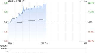 绿景中国地产盘中涨超18% 公司正就出售特定物业物色买家