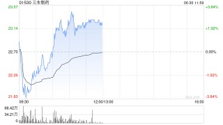 三生制药盘中涨超3% 瑞银给予“买入”评级