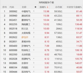 A股充电桩概念股再度集体拉升，中能电气、通业科技涨超15%，摩恩电气、海陆重工、科士达、太阳电缆10CM涨停，伊戈尔、麦格米特涨超8%