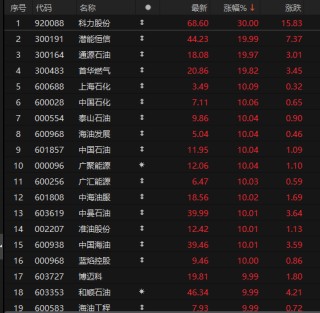 A股史上首次，“三桶油”收盘集体涨停