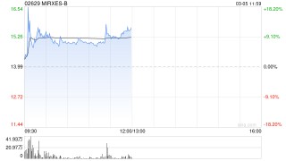 MIRXES-B午前涨逾11% 近日与印度AHLL订立谅解备忘录以寻求进行战略合作