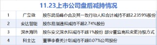 11月23日增减持汇总：暂无增持 广立微等4股减持（表）