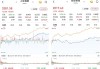 A股午后单边上行，大幅上涨：多只银行股创新高，超4400股收涨