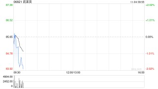 凯莱英获Norges Bank增持21.37万股 每股作价约86.60港元