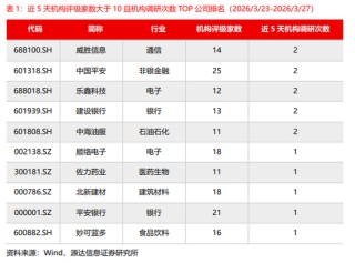 源达：近五日威胜信息、中国平安、乐鑫科技、建设银行、中海油服接受调研次数较多且机构评级家数大于10家