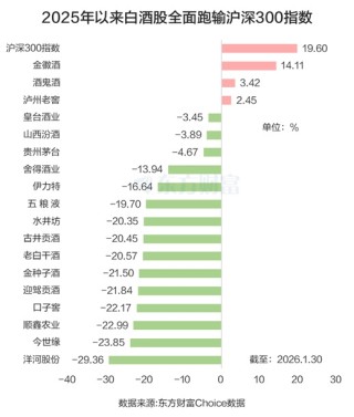 “老登”再发力！白酒全线飘红 板块迎十年大底？