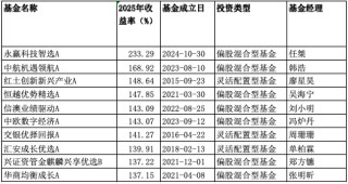 永赢产品夺冠，鑫元产品倒数第一！刘彦春、韩威俊业绩太惨了